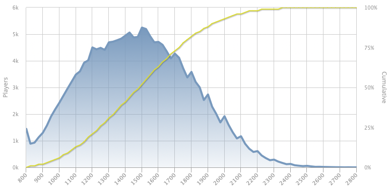 Introduction to Elo Ratings